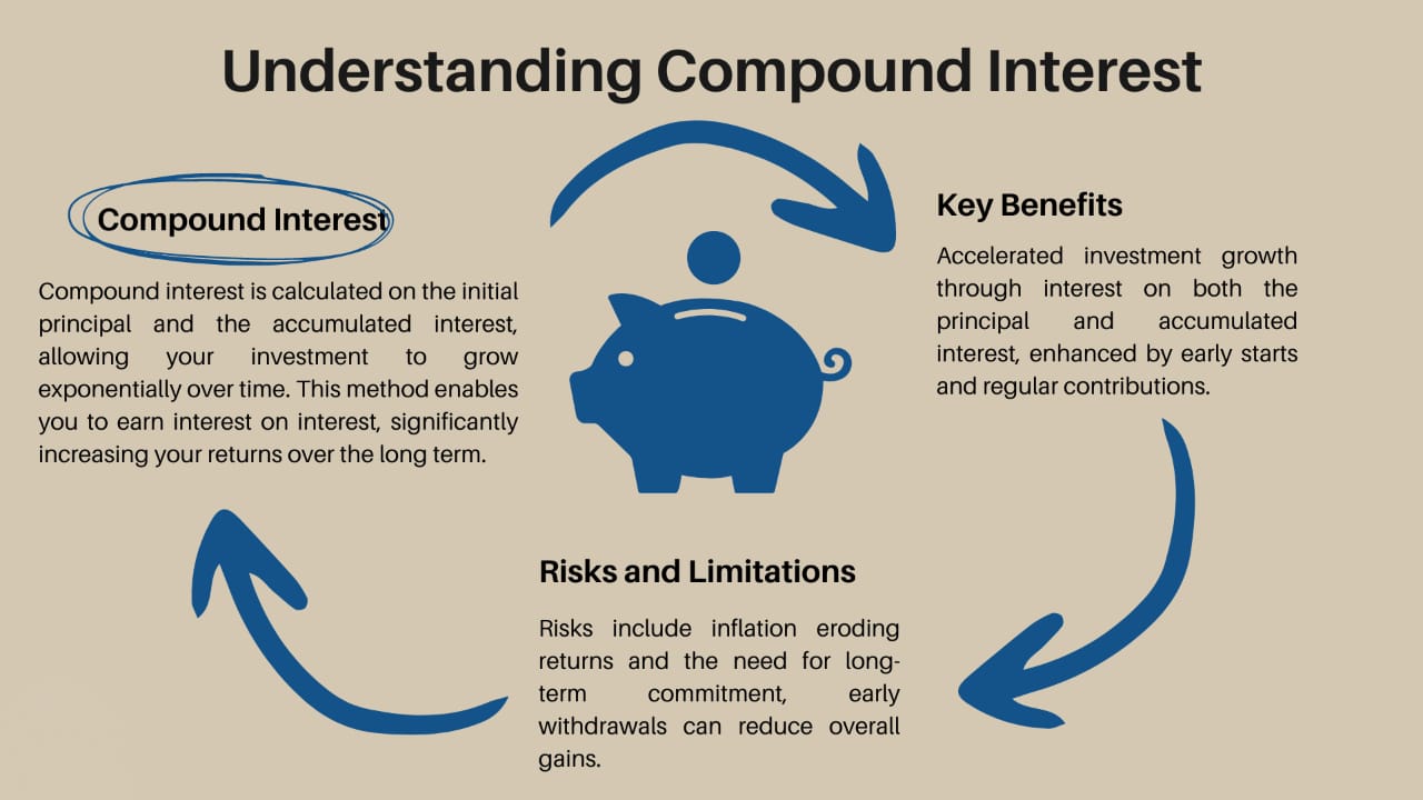 how compound interest work?