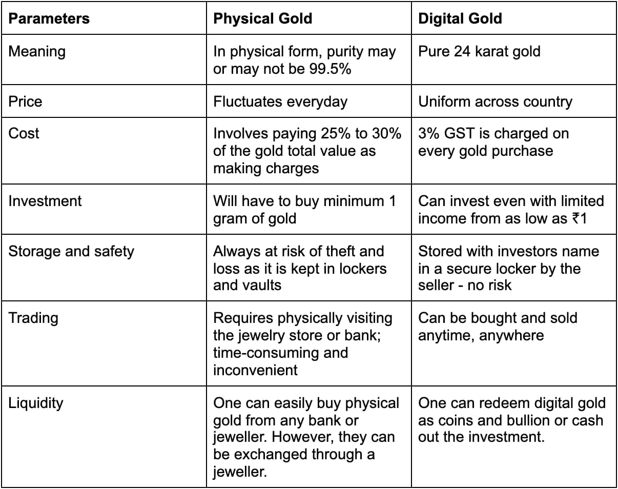 physical gold vs digital gold