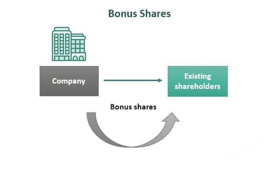 how bonus share work ?
